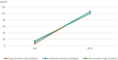 The relationship between boredom proneness, the behavioral inhibition system, and anxiety in college students: variable-centered and person-centered analytic approaches
